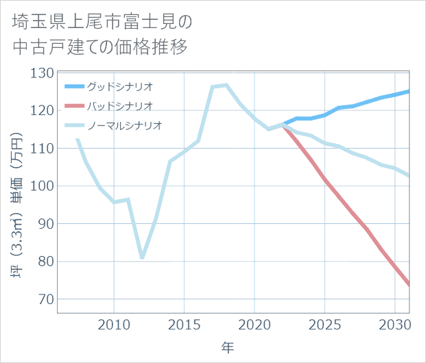 埼玉県上尾市富士見の中古戸建て価格推移