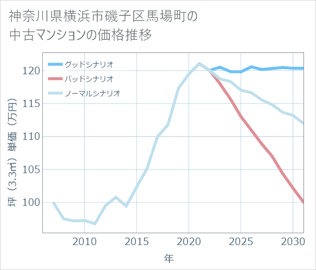 神奈川県横浜市磯子区馬場町の中古マンション価格推移