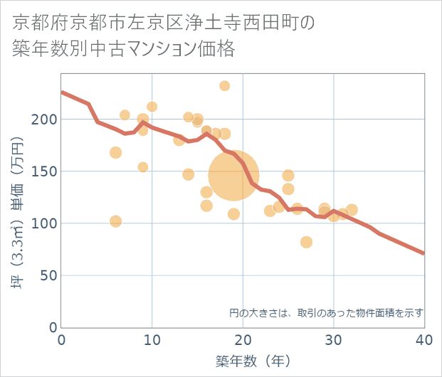 京都府京都市左京区浄土寺西田町の築年数別の中古マンション坪単価