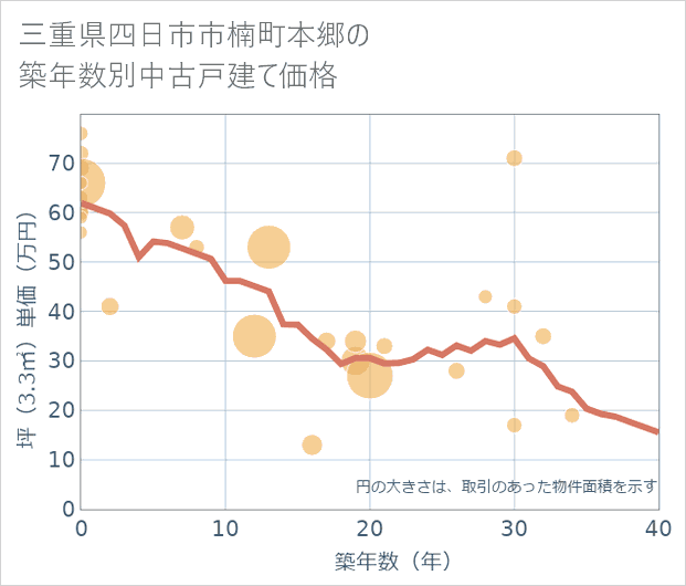 三重県四日市市楠町本郷の築年数別の中古戸建て坪単価