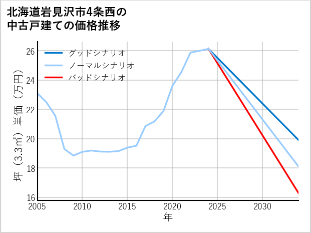 北海道岩見沢市4条西の中古戸建て価格推移