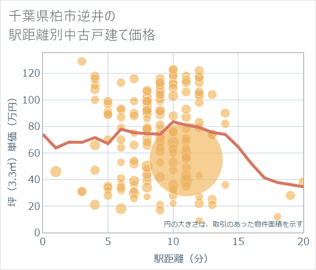 千葉県柏市逆井の徒歩距離別の中古戸建て坪単価