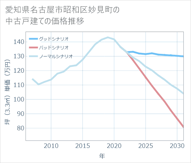 愛知県名古屋市昭和区妙見町の中古戸建て価格推移