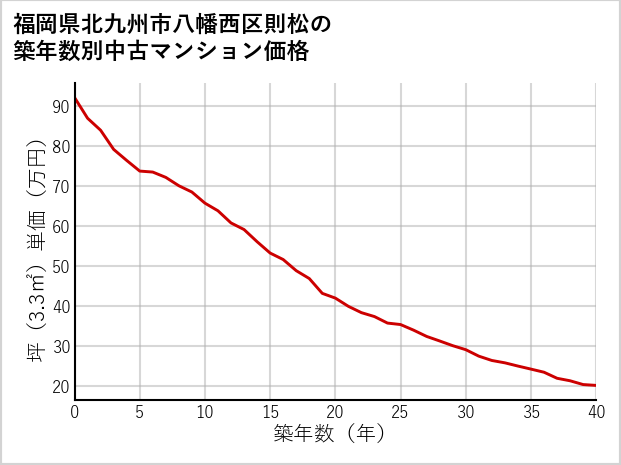 福岡県北九州市八幡西区則松の築年数別の中古マンション坪単価