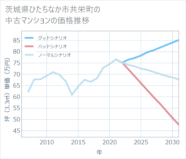 茨城県ひたちなか市共栄町の中古マンション価格推移