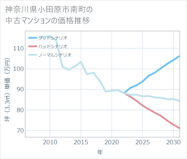 神奈川県小田原市南町の中古マンション価格推移
