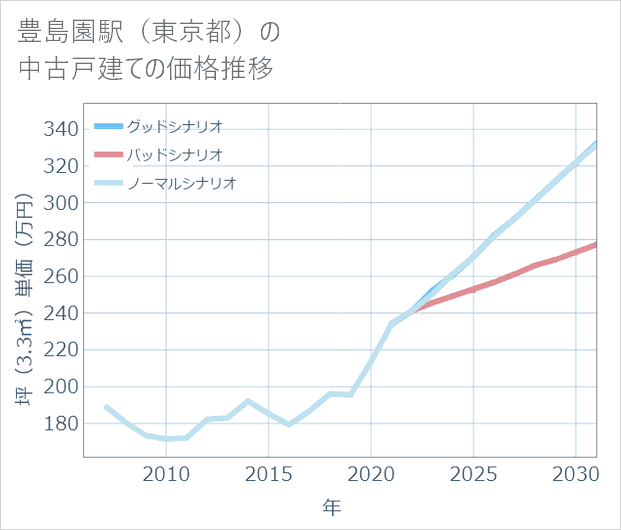 豊島園駅(東京都)の中古戸建て価格推移