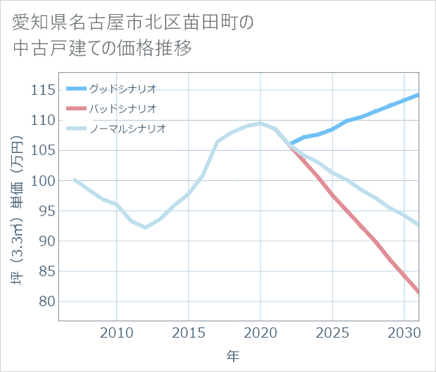 愛知県名古屋市北区苗田町の中古戸建て価格推移