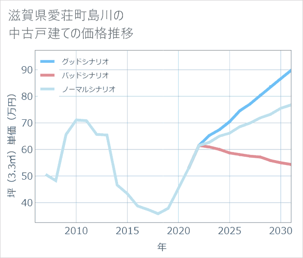 滋賀県愛荘町島川の中古戸建て価格推移