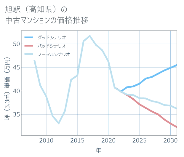 旭駅(高知県)の中古マンション価格推移