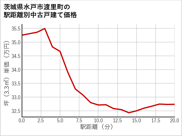 茨城県水戸市渡里町の徒歩距離別の中古戸建て坪単価