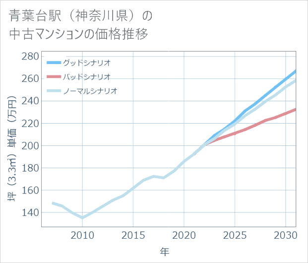 青葉台駅(神奈川県)の中古マンション価格推移