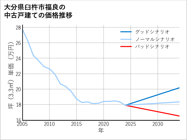 大分県臼杵市福良の中古戸建て価格推移