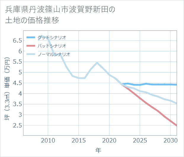 兵庫県丹波篠山市波賀野新田の土地価格推移
