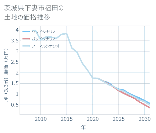 茨城県下妻市福田の土地価格推移