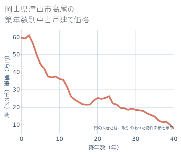 岡山県津山市高尾の築年数別の中古戸建て坪単価