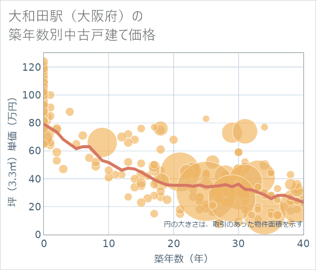 大和田駅(大阪府)の築年数別の中古戸建て坪単価