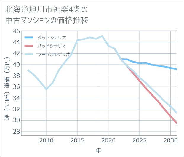 北海道旭川市神楽4条の中古マンション価格推移