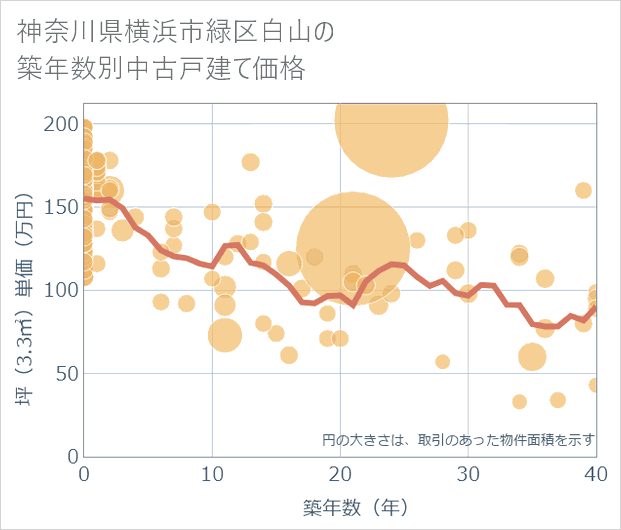 神奈川県横浜市緑区白山の築年数別の中古戸建て坪単価