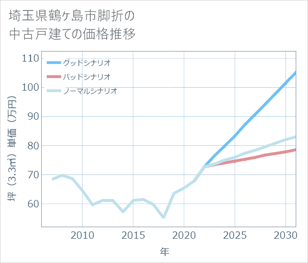埼玉県鶴ケ島市脚折の中古戸建て価格推移
