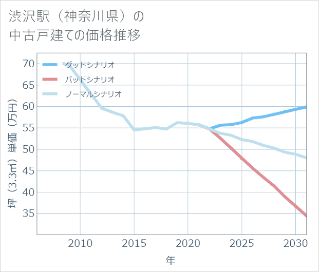 渋沢駅(神奈川県)の中古戸建て価格推移