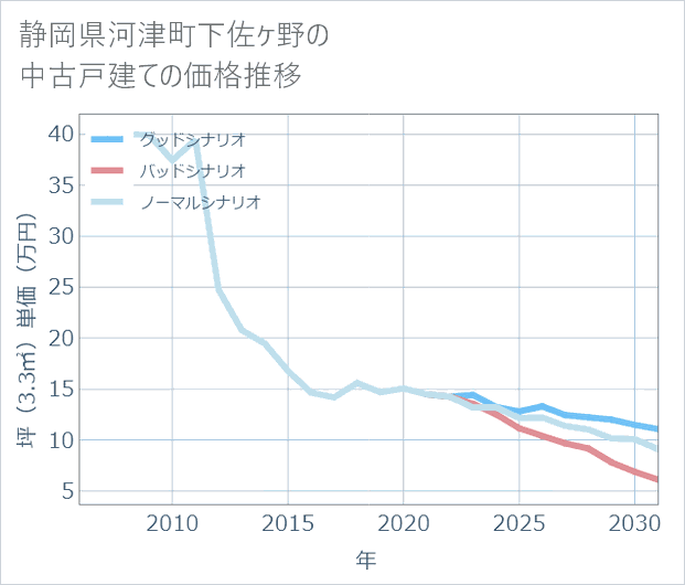 静岡県河津町下佐ケ野の中古戸建て価格推移