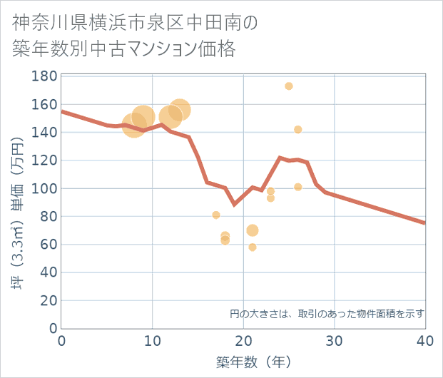 神奈川県横浜市泉区中田南の築年数別の中古マンション坪単価