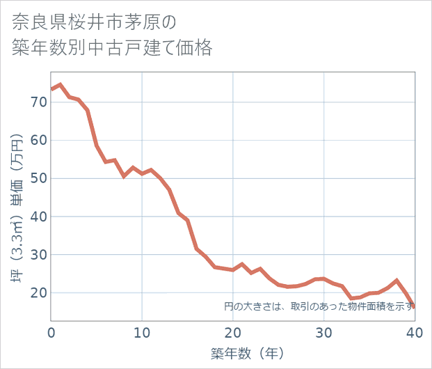 奈良県桜井市茅原の築年数別の中古戸建て坪単価