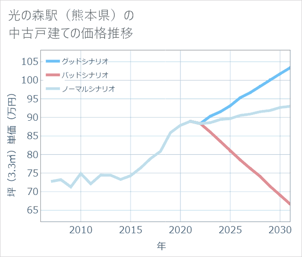 光の森駅(熊本県)の中古戸建て価格推移