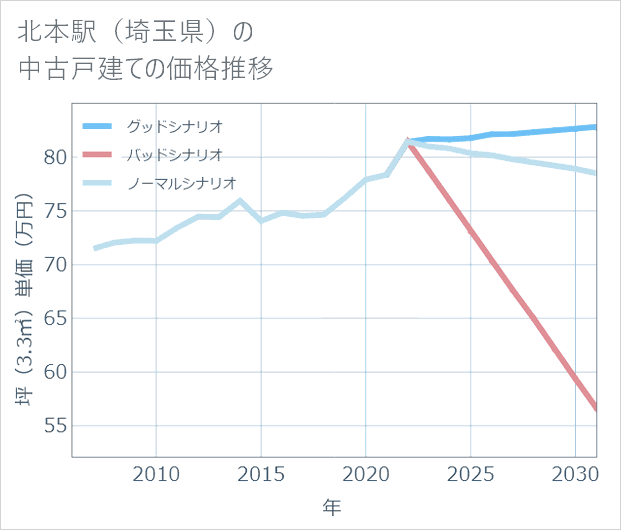 北本駅(埼玉県)の中古戸建て価格推移