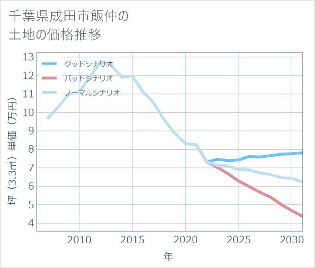 千葉県成田市飯仲の土地価格推移