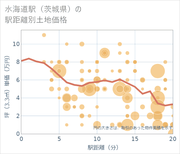 水海道駅(茨城県)の徒歩距離別の土地坪単価