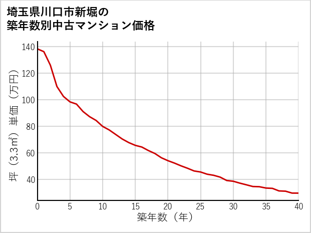 埼玉県川口市新堀の築年数別の中古マンション坪単価