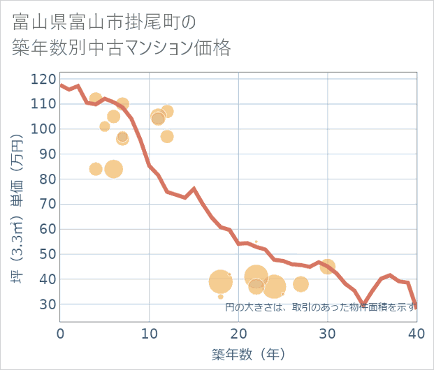 富山県富山市掛尾町の築年数別の中古マンション坪単価