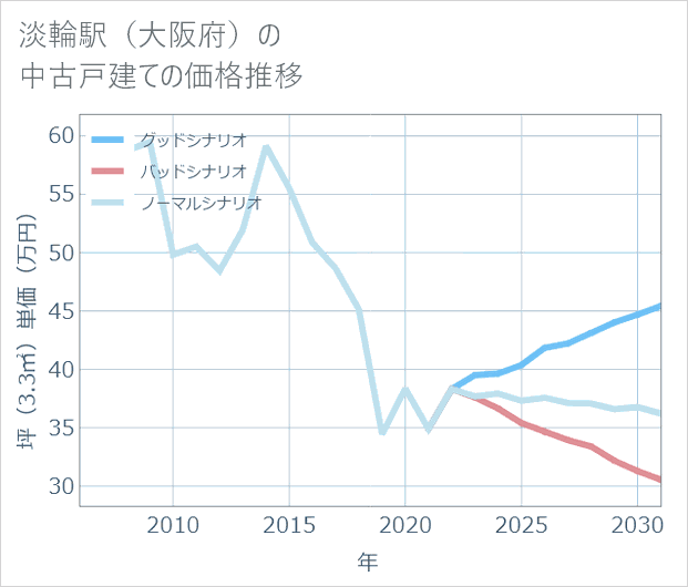 淡輪駅（大阪府）の中古戸建て価格推移