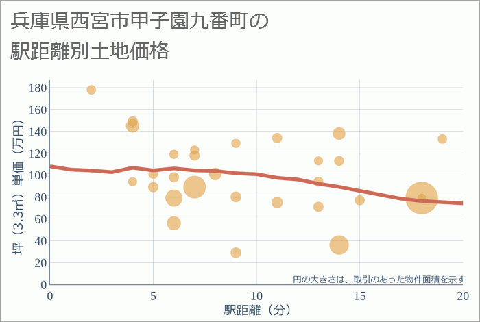 兵庫県西宮市甲子園九番町の徒歩距離別の土地坪単価