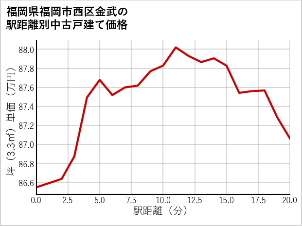 福岡県福岡市西区金武の徒歩距離別の中古戸建て坪単価