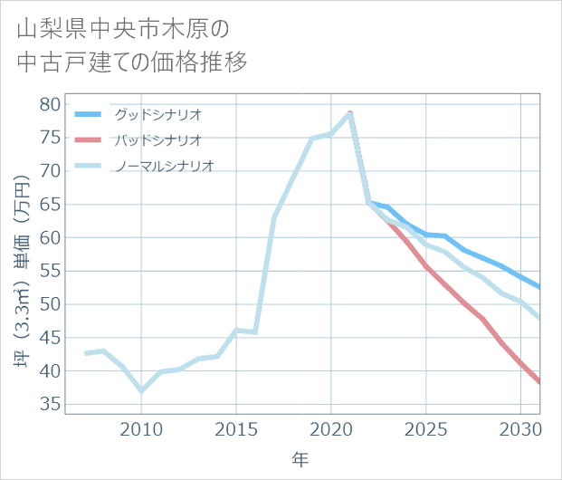 山梨県中央市木原の中古戸建て価格推移