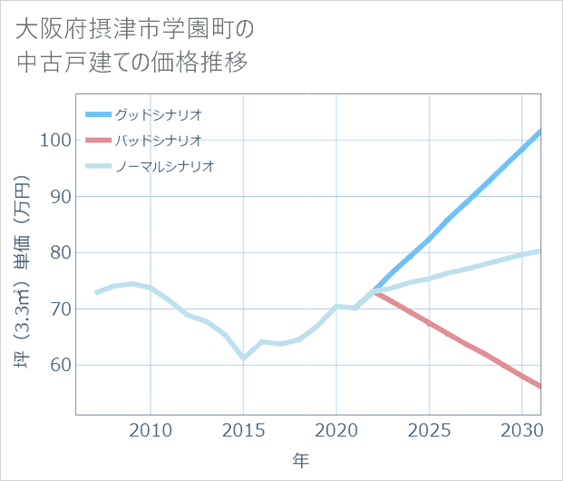 大阪府摂津市学園町の中古戸建て価格推移