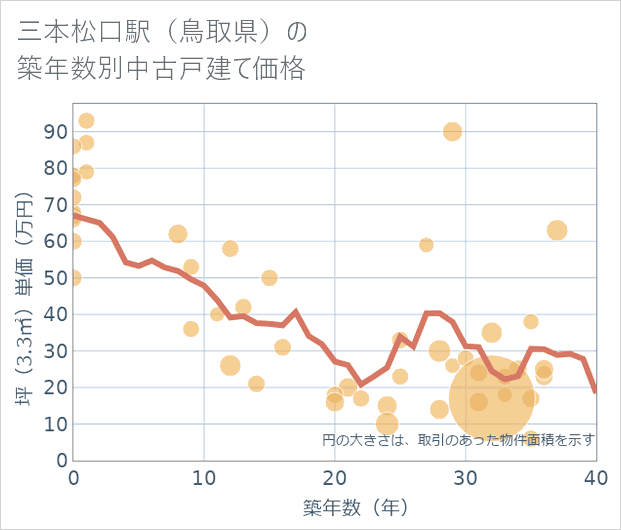三本松口駅(鳥取県)の築年数別の中古戸建て坪単価