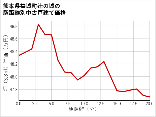 熊本県益城町辻の城の徒歩距離別の中古戸建て坪単価