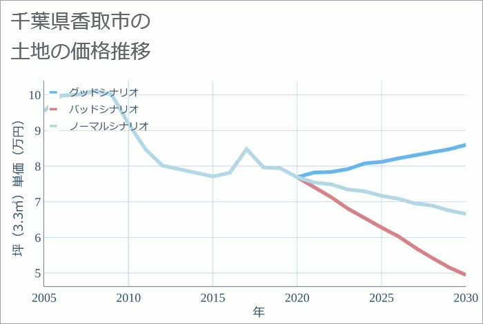 千葉県香取市の土地価格推移