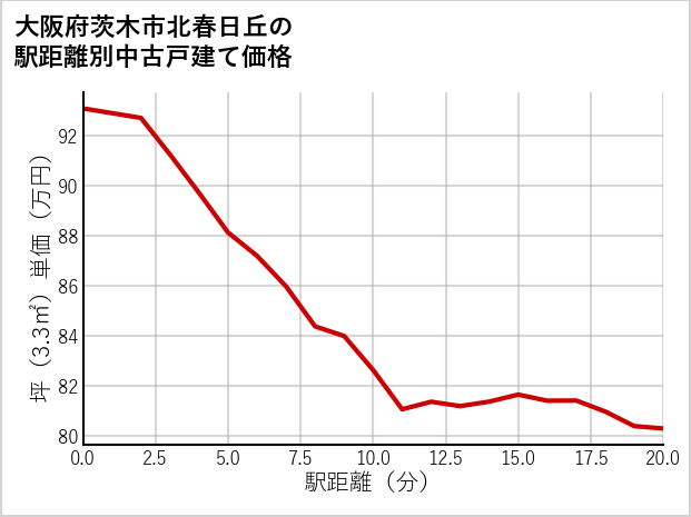 大阪府茨木市北春日丘の徒歩距離別の中古戸建て坪単価