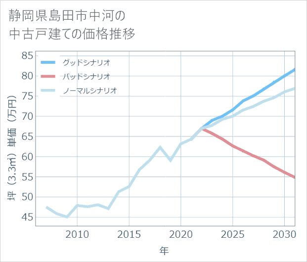 静岡県島田市中河の中古戸建て価格推移