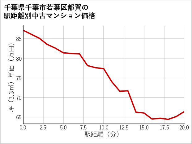 千葉県千葉市若葉区都賀の徒歩距離別の中古マンション坪単価