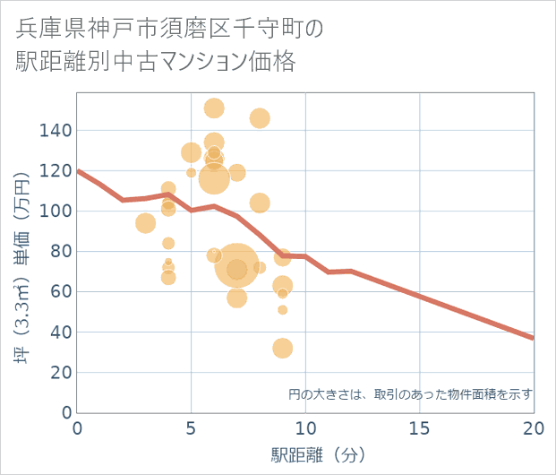 兵庫県神戸市須磨区千守町の徒歩距離別の中古マンション坪単価