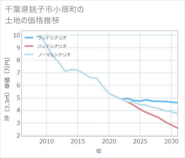 千葉県銚子市小畑町の土地価格推移