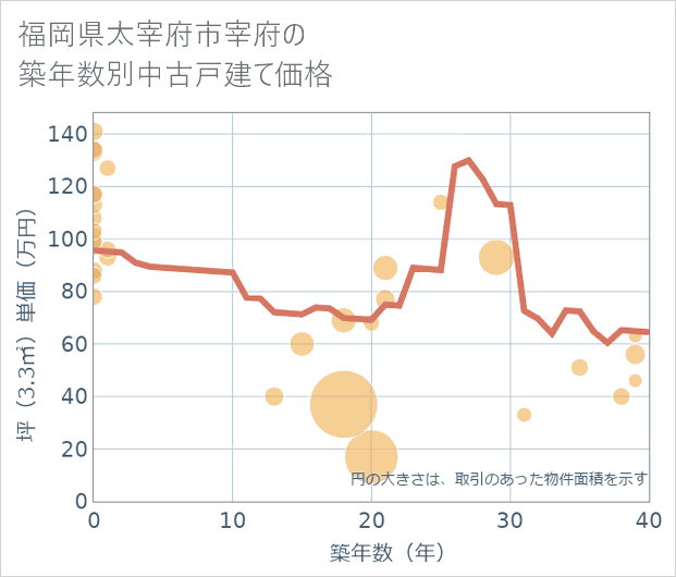 福岡県太宰府市宰府の築年数別の中古戸建て坪単価