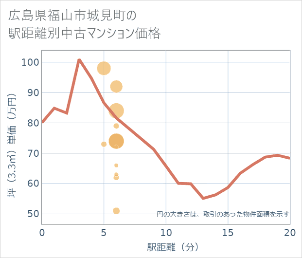 広島県福山市城見町の徒歩距離別の中古マンション坪単価