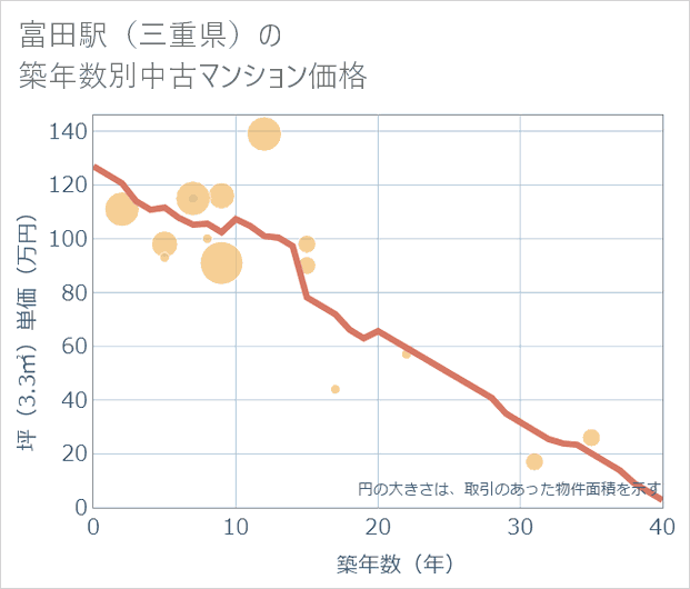 富田駅(三重県)の築年数別の中古マンション坪単価